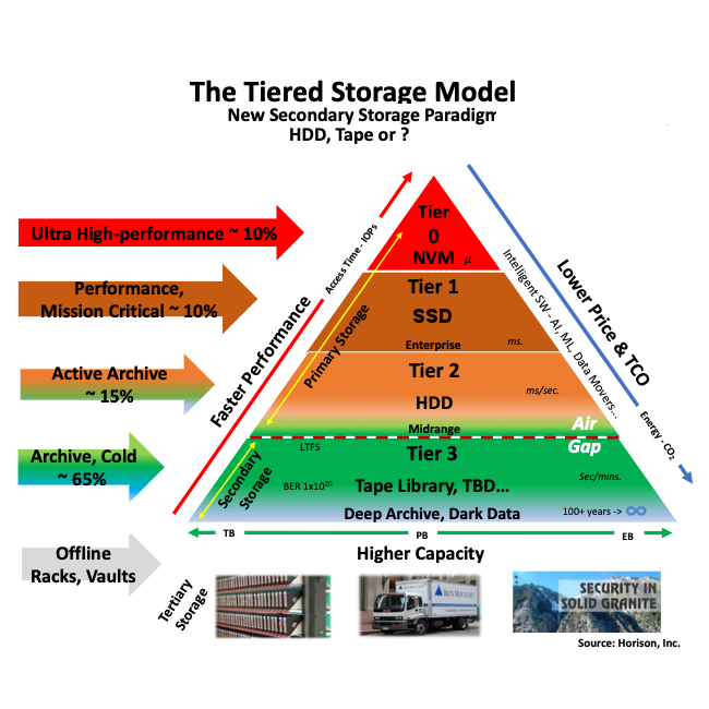 The Tiered Storage Model